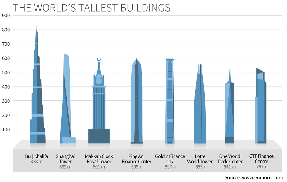 Scale Of The Tallest Building In The World